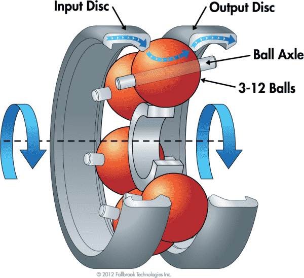 nuvinci cvt diagram
