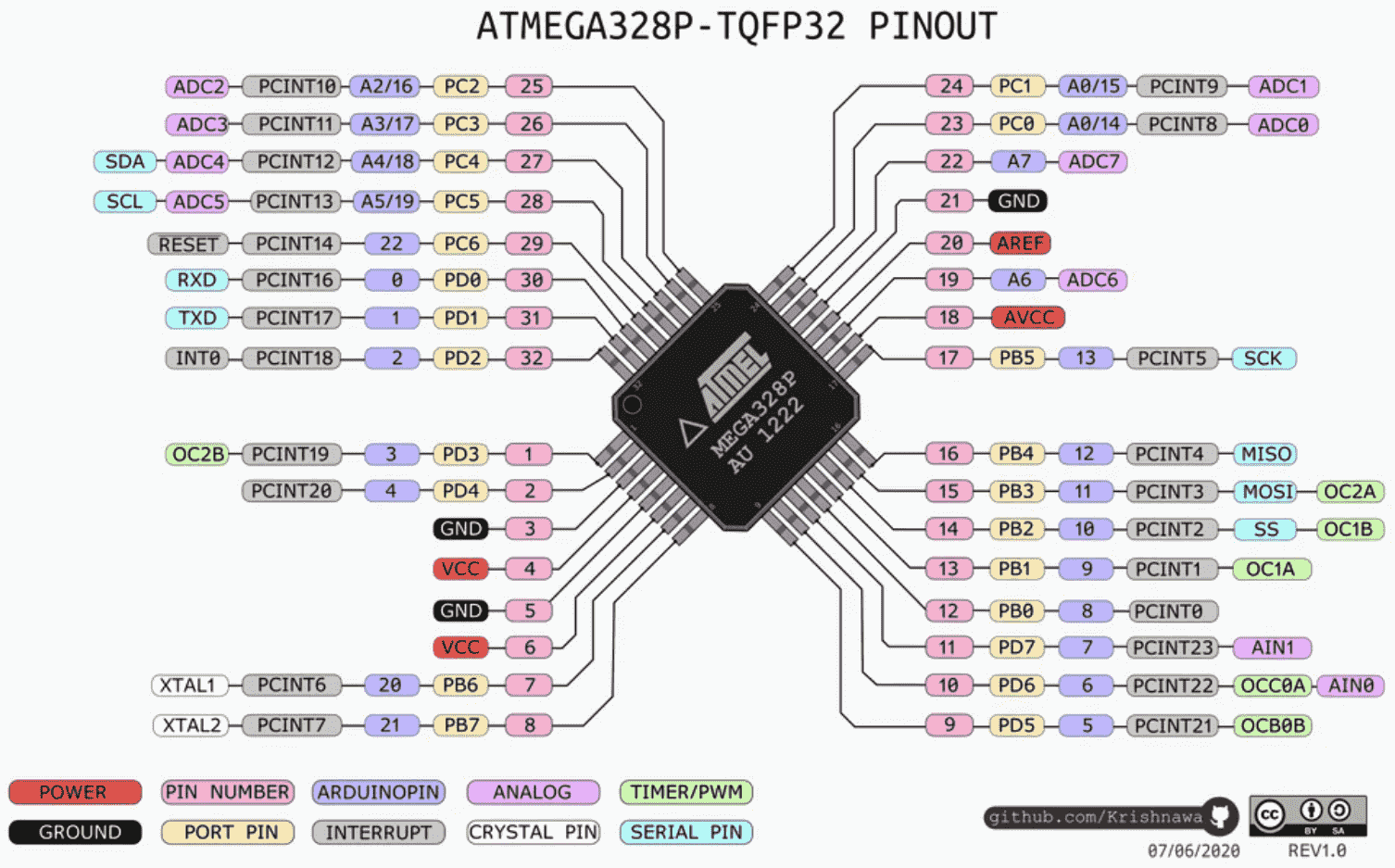 ATmega328p pinout